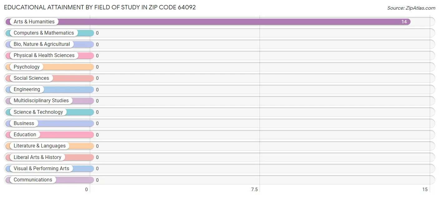 Educational Attainment by Field of Study in Zip Code 64092