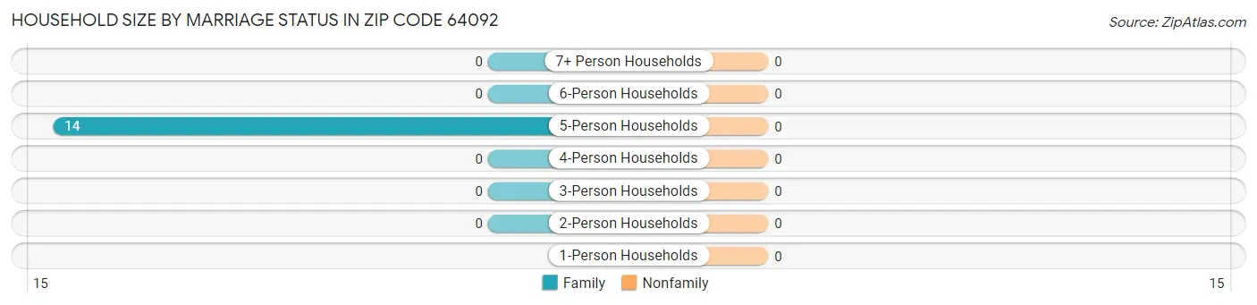 Household Size by Marriage Status in Zip Code 64092
