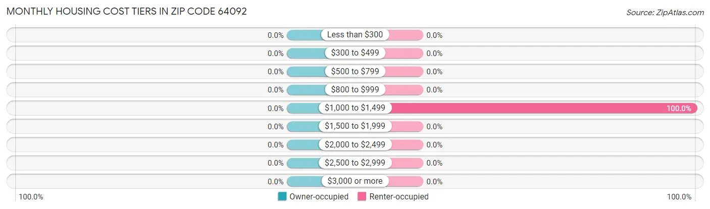 Monthly Housing Cost Tiers in Zip Code 64092