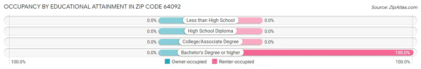 Occupancy by Educational Attainment in Zip Code 64092