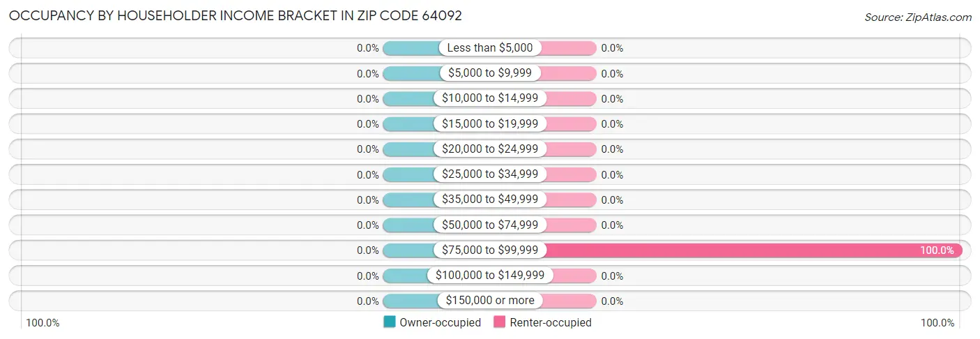 Occupancy by Householder Income Bracket in Zip Code 64092