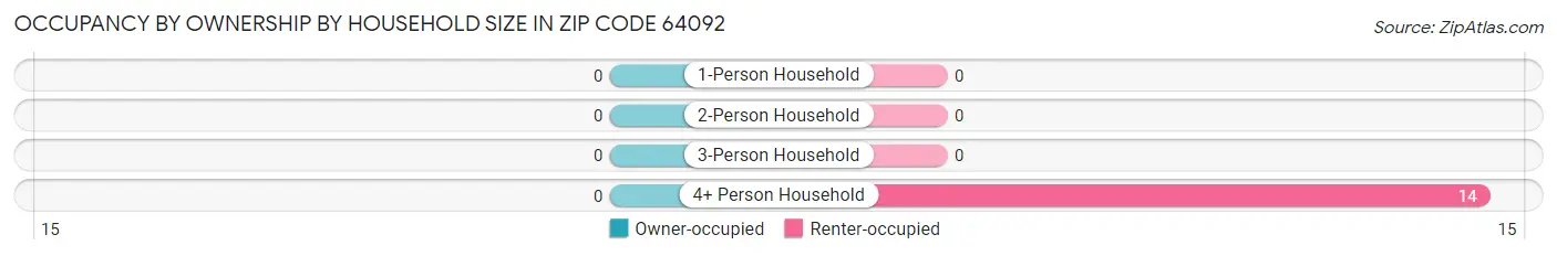 Occupancy by Ownership by Household Size in Zip Code 64092