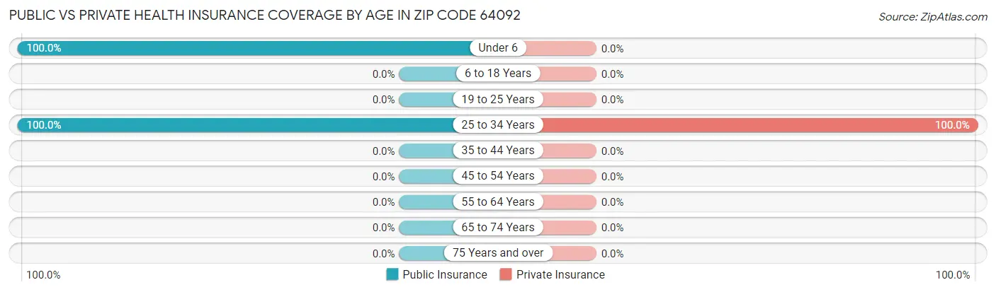 Public vs Private Health Insurance Coverage by Age in Zip Code 64092