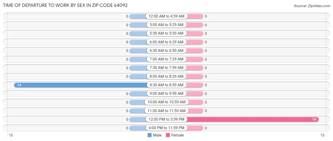 Time of Departure to Work by Sex in Zip Code 64092