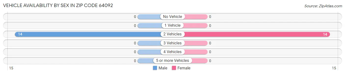 Vehicle Availability by Sex in Zip Code 64092