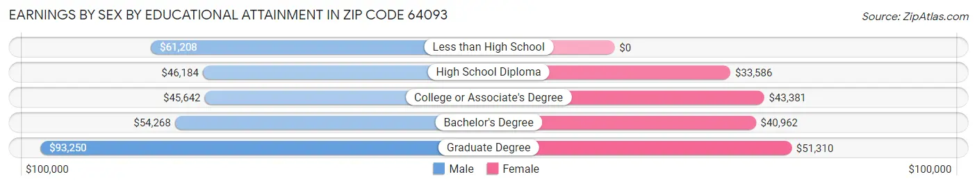 Earnings by Sex by Educational Attainment in Zip Code 64093