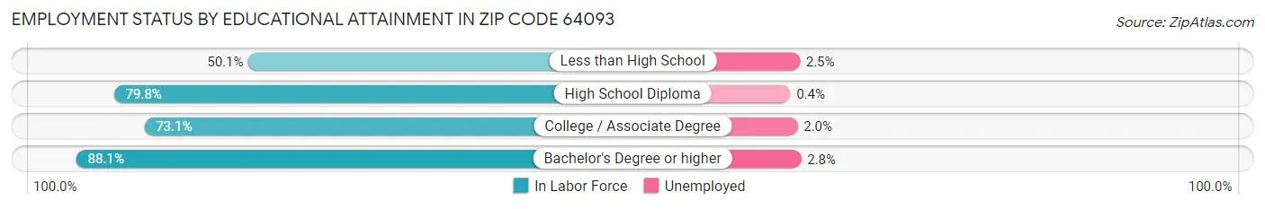 Employment Status by Educational Attainment in Zip Code 64093