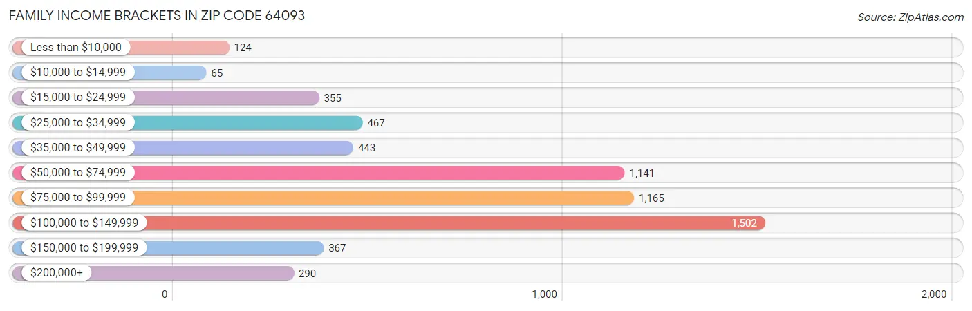 Family Income Brackets in Zip Code 64093