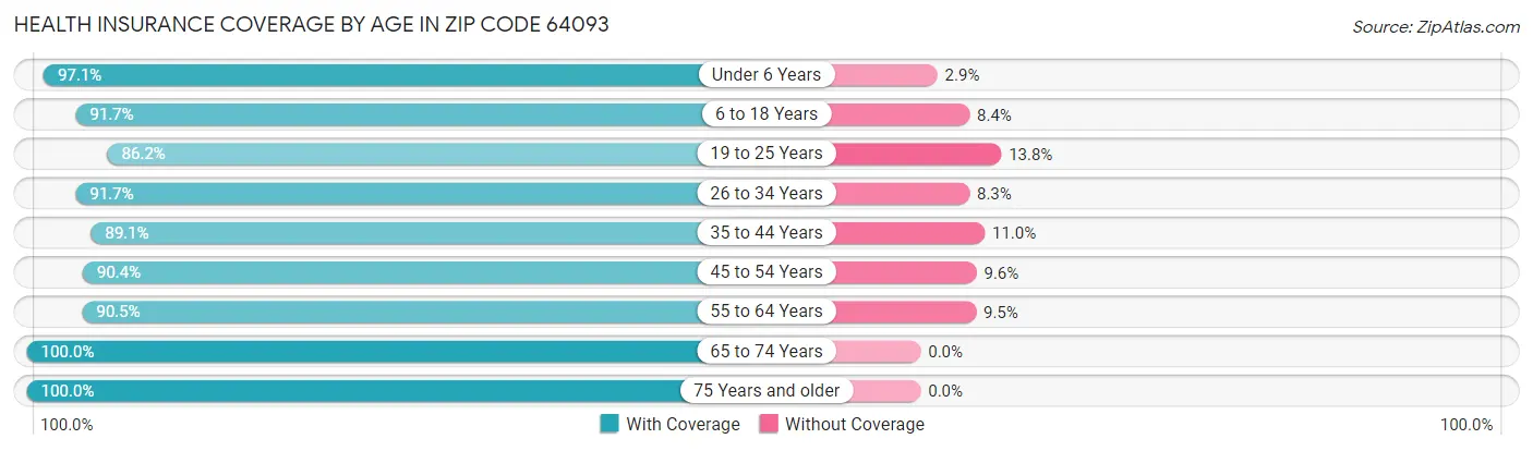 Health Insurance Coverage by Age in Zip Code 64093