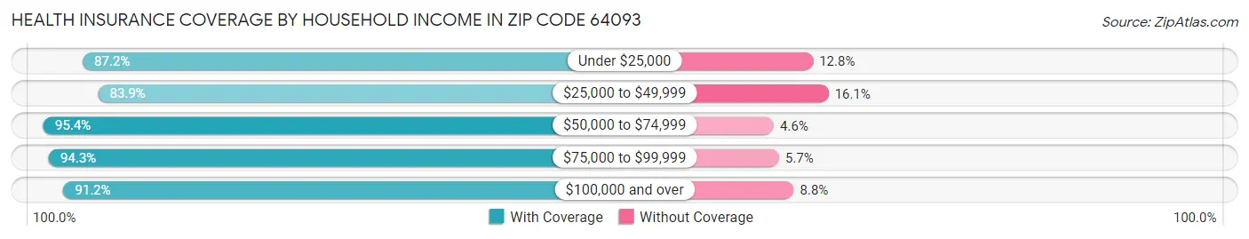 Health Insurance Coverage by Household Income in Zip Code 64093