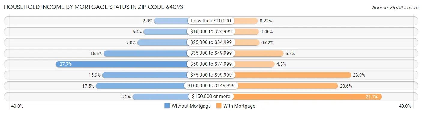Household Income by Mortgage Status in Zip Code 64093