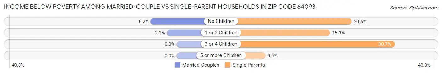 Income Below Poverty Among Married-Couple vs Single-Parent Households in Zip Code 64093