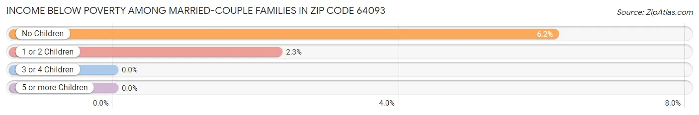 Income Below Poverty Among Married-Couple Families in Zip Code 64093