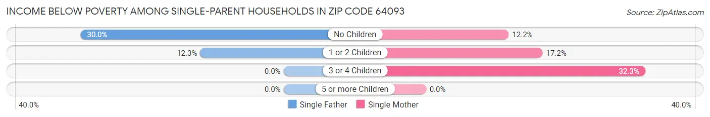 Income Below Poverty Among Single-Parent Households in Zip Code 64093