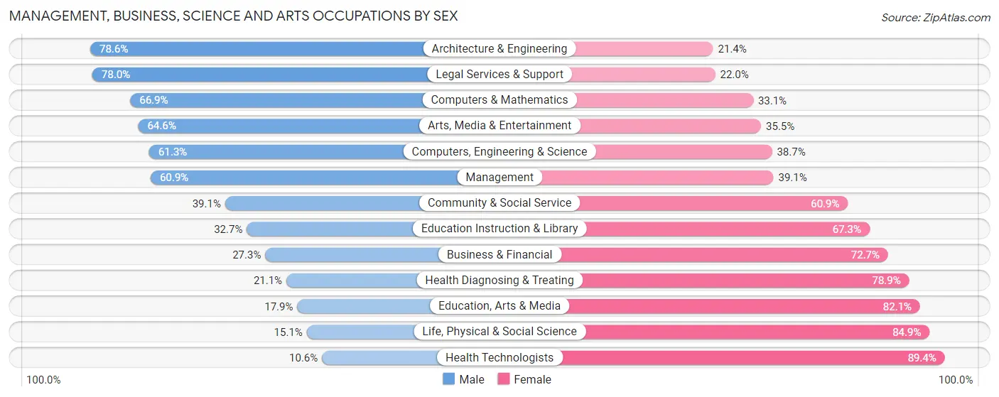 Management, Business, Science and Arts Occupations by Sex in Zip Code 64093