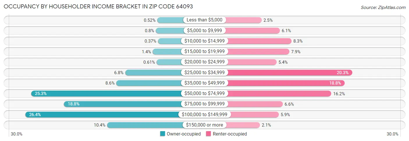 Occupancy by Householder Income Bracket in Zip Code 64093
