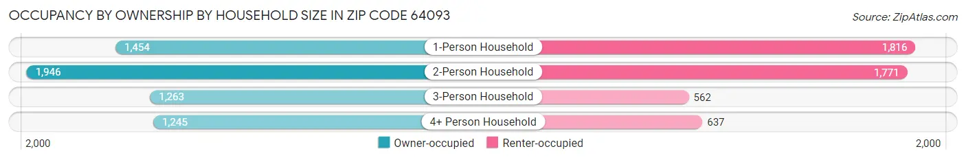 Occupancy by Ownership by Household Size in Zip Code 64093