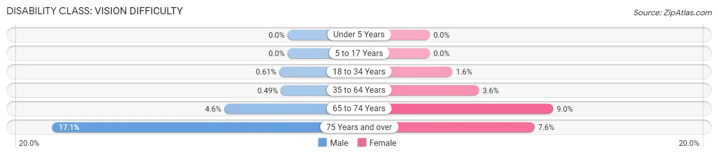 Disability in Zip Code 64093: <span>Vision Difficulty</span>