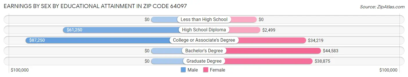 Earnings by Sex by Educational Attainment in Zip Code 64097