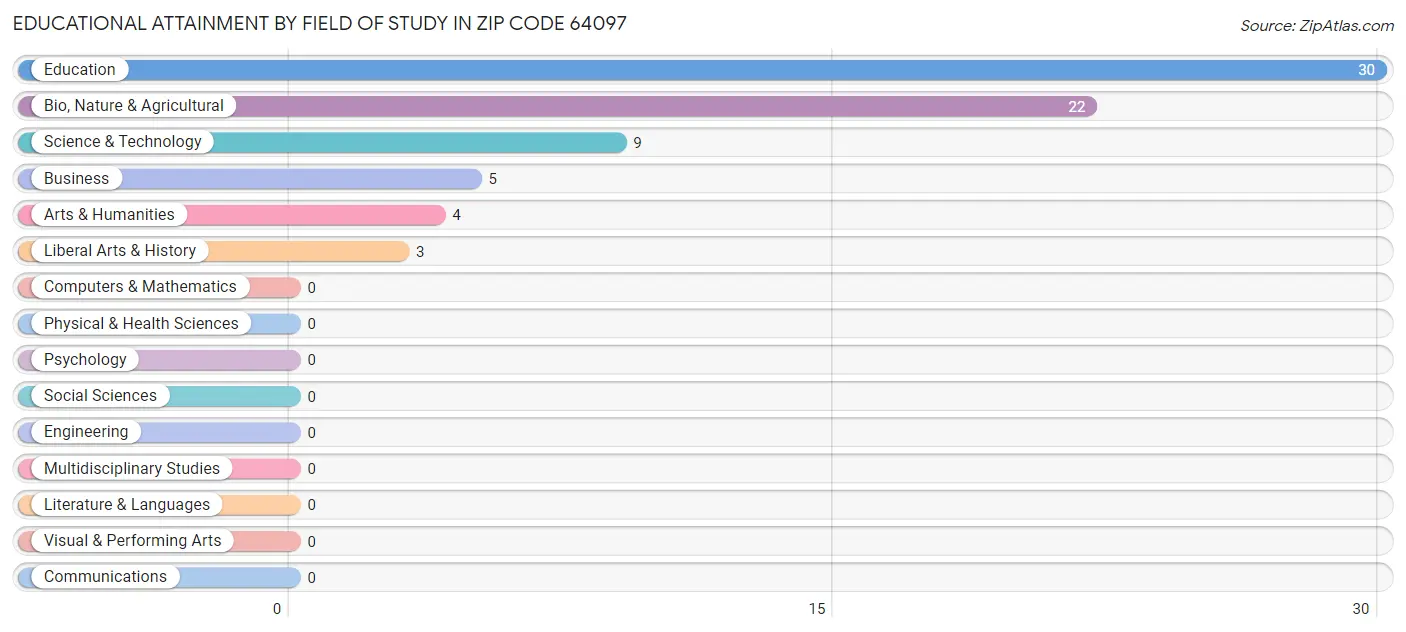 Educational Attainment by Field of Study in Zip Code 64097
