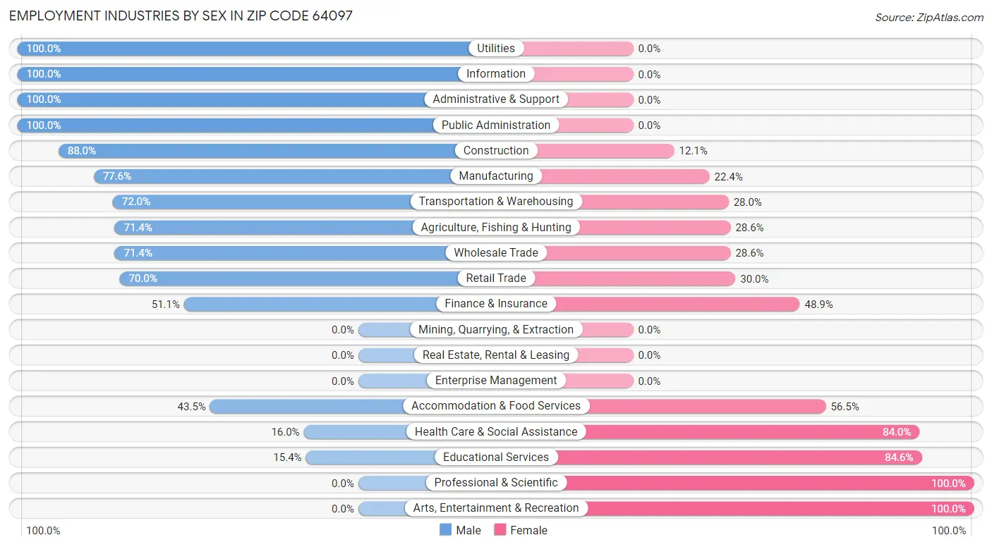 Employment Industries by Sex in Zip Code 64097