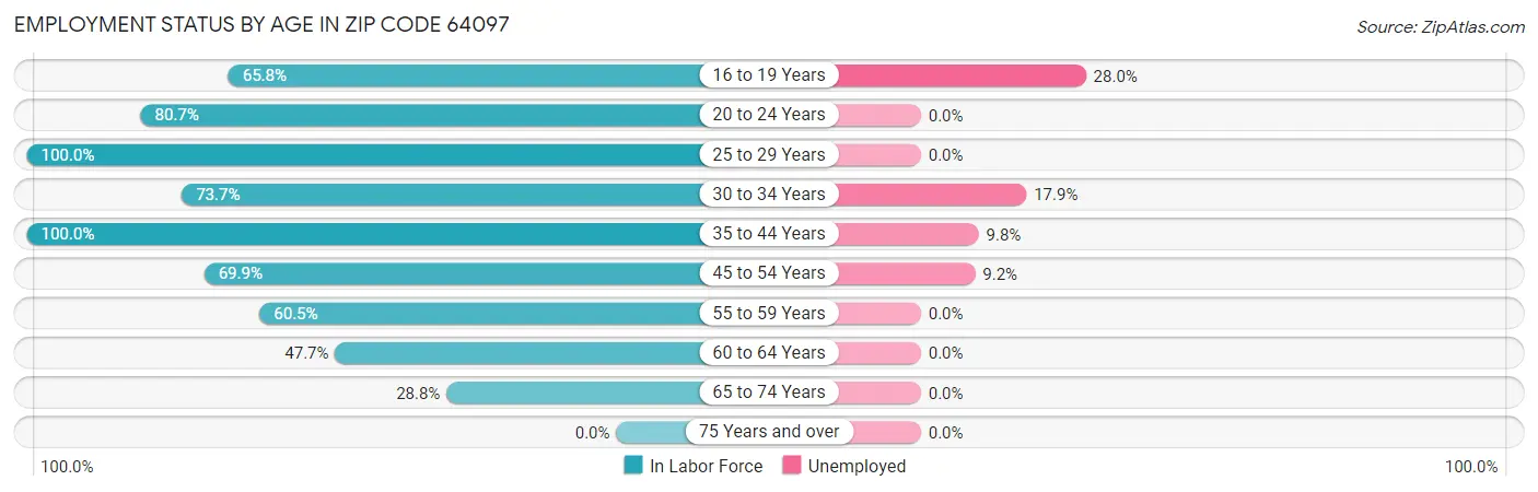 Employment Status by Age in Zip Code 64097