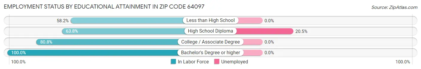 Employment Status by Educational Attainment in Zip Code 64097