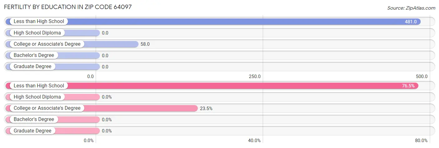 Female Fertility by Education Attainment in Zip Code 64097