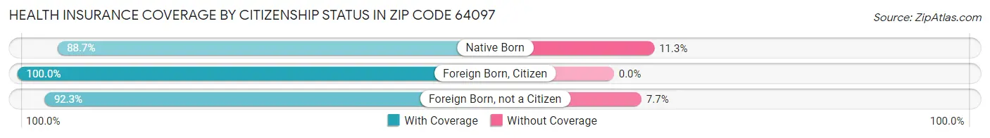 Health Insurance Coverage by Citizenship Status in Zip Code 64097