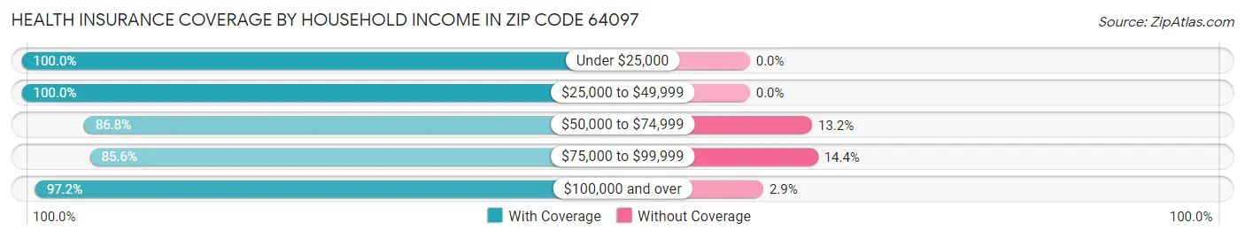 Health Insurance Coverage by Household Income in Zip Code 64097