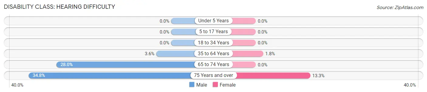 Disability in Zip Code 64097: <span>Hearing Difficulty</span>