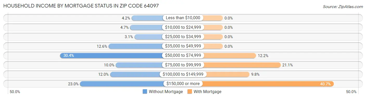Household Income by Mortgage Status in Zip Code 64097