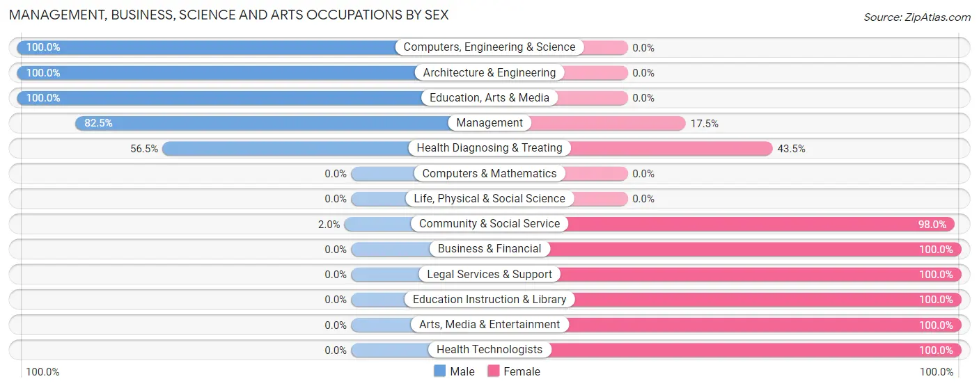 Management, Business, Science and Arts Occupations by Sex in Zip Code 64097