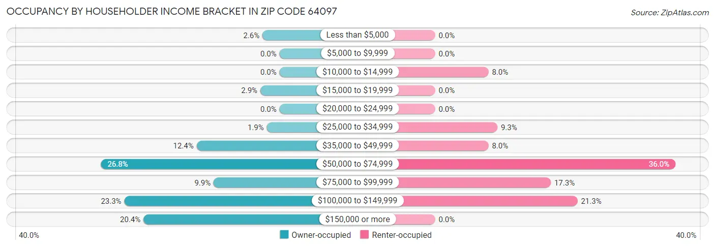 Occupancy by Householder Income Bracket in Zip Code 64097