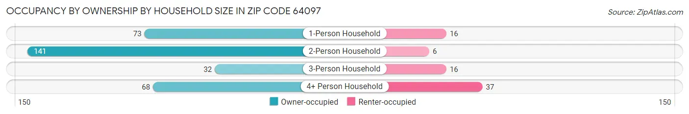 Occupancy by Ownership by Household Size in Zip Code 64097
