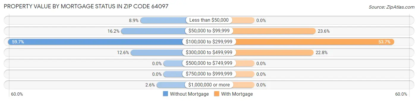 Property Value by Mortgage Status in Zip Code 64097