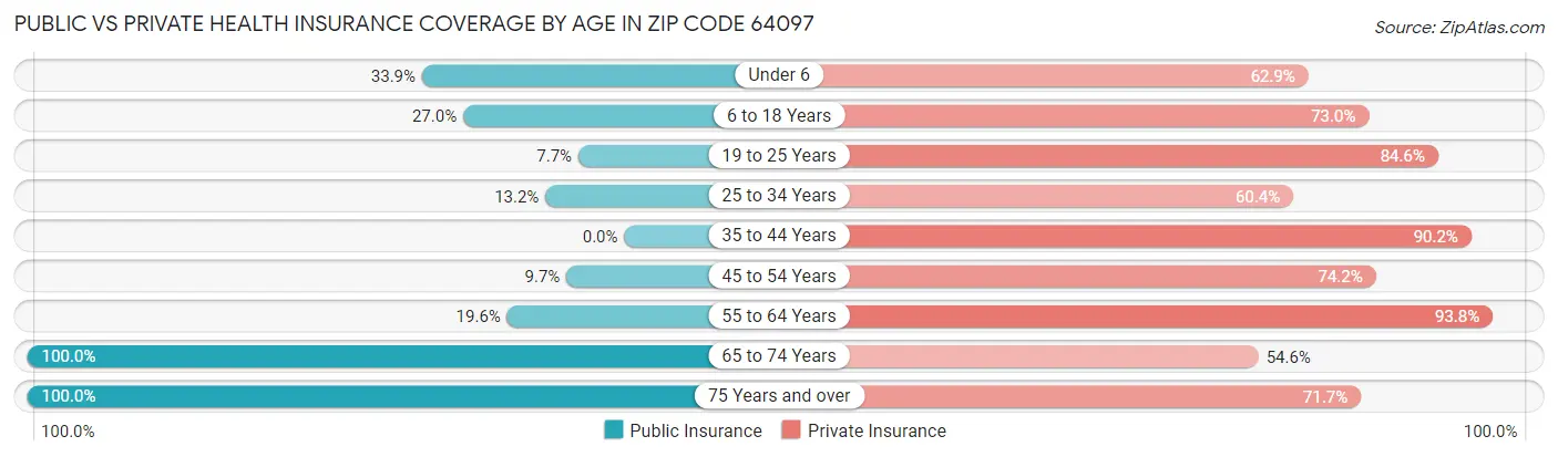 Public vs Private Health Insurance Coverage by Age in Zip Code 64097