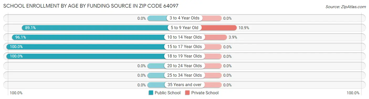 School Enrollment by Age by Funding Source in Zip Code 64097