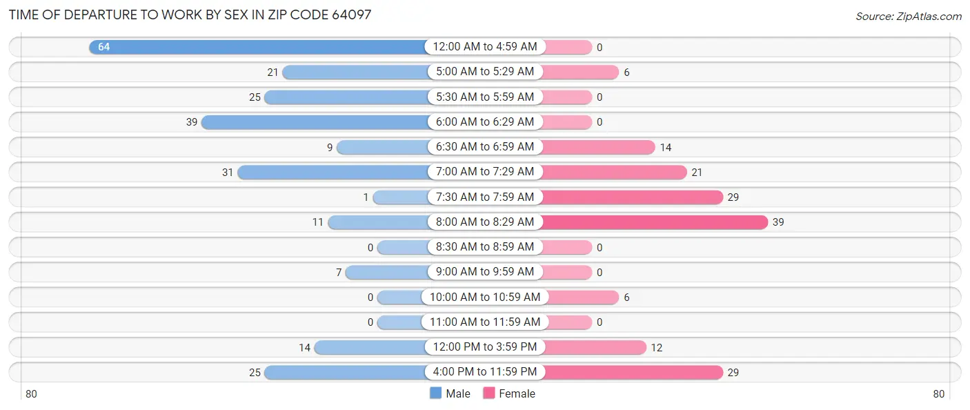 Time of Departure to Work by Sex in Zip Code 64097
