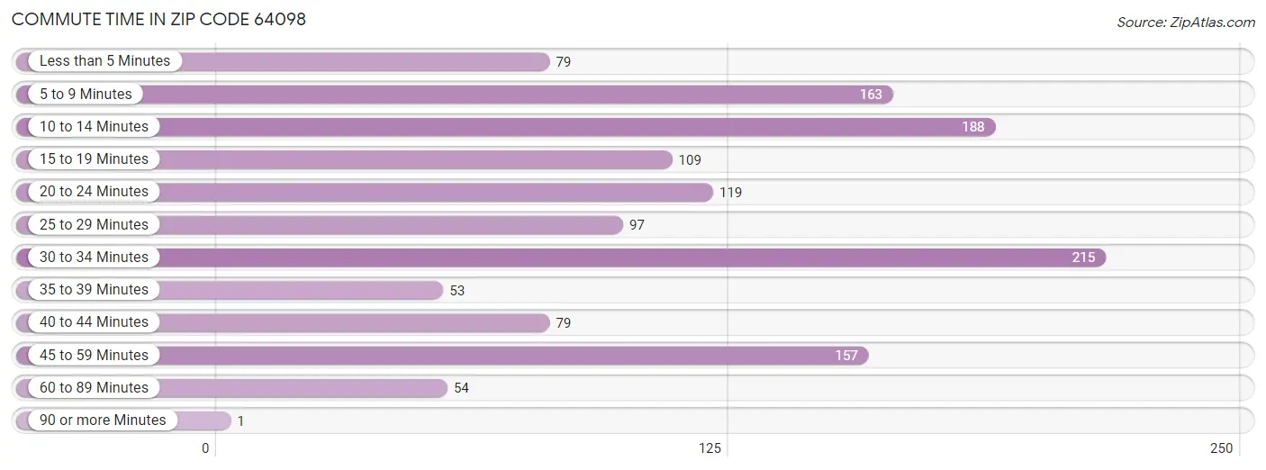 Commute Time in Zip Code 64098