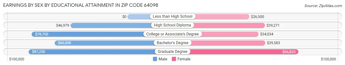 Earnings by Sex by Educational Attainment in Zip Code 64098