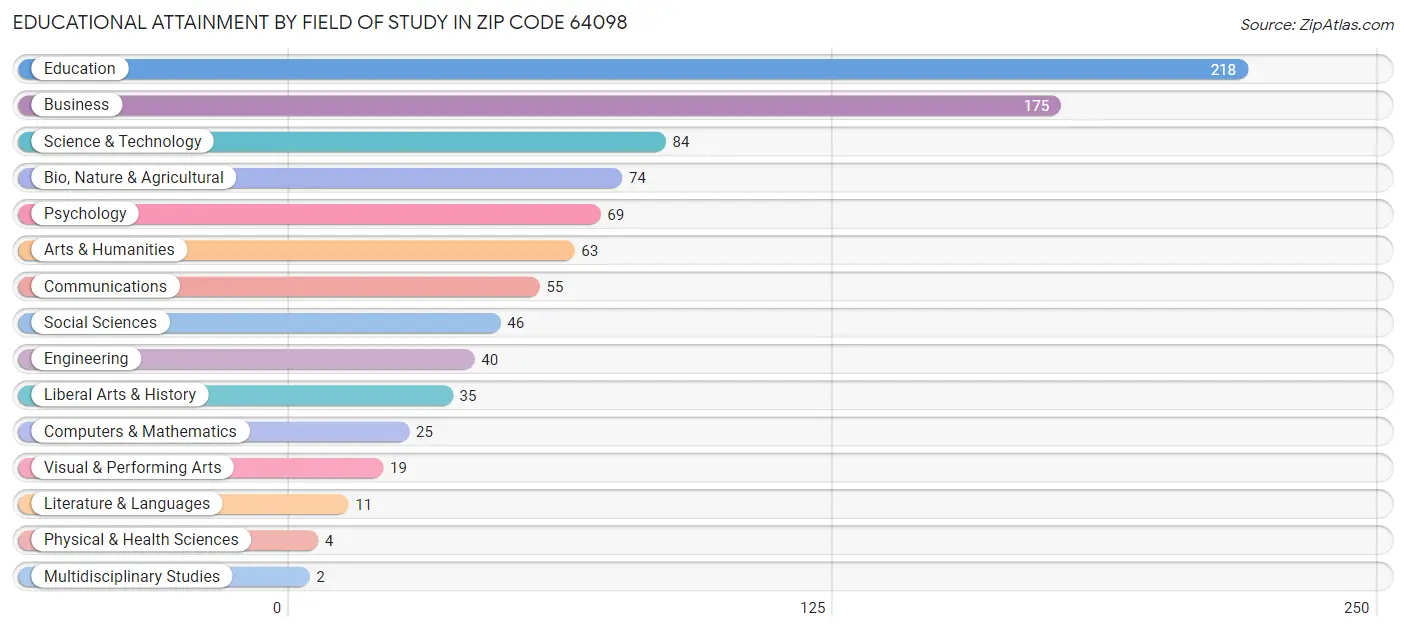 Educational Attainment by Field of Study in Zip Code 64098