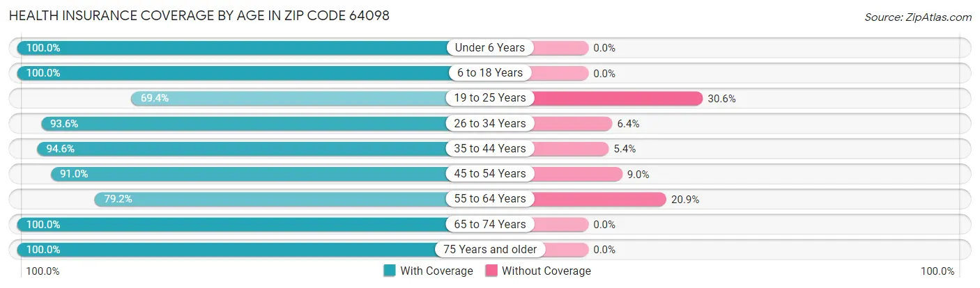 Health Insurance Coverage by Age in Zip Code 64098