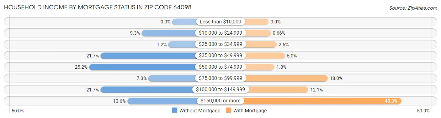 Household Income by Mortgage Status in Zip Code 64098