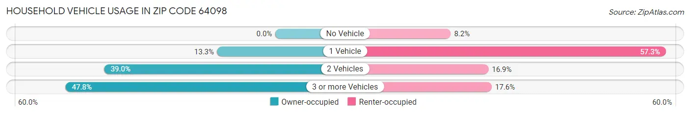 Household Vehicle Usage in Zip Code 64098