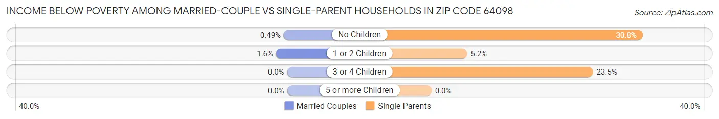 Income Below Poverty Among Married-Couple vs Single-Parent Households in Zip Code 64098