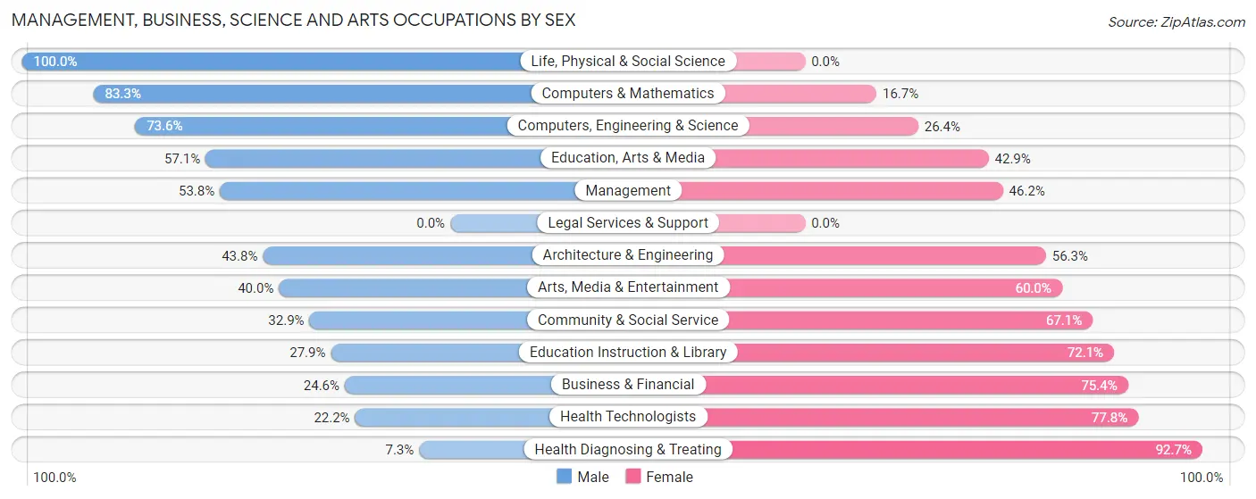 Management, Business, Science and Arts Occupations by Sex in Zip Code 64098