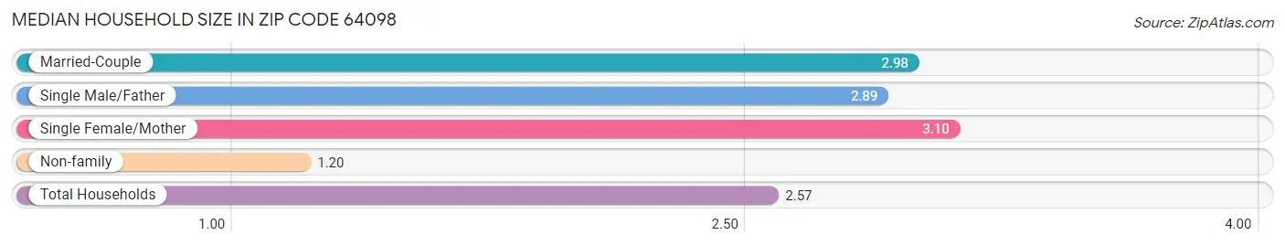 Median Household Size in Zip Code 64098