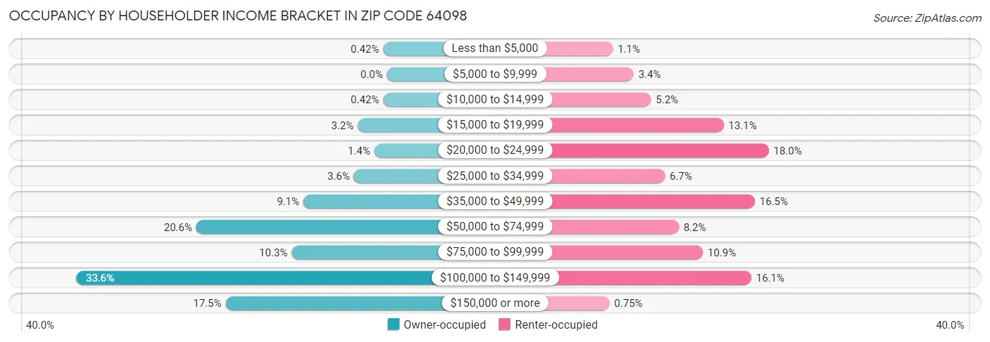 Occupancy by Householder Income Bracket in Zip Code 64098