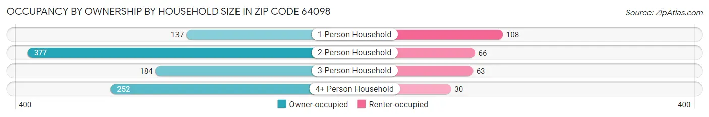 Occupancy by Ownership by Household Size in Zip Code 64098